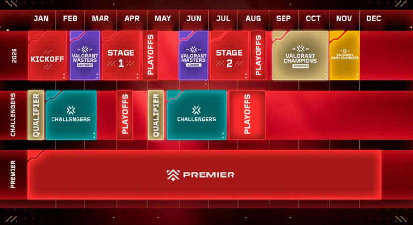 Sơ đồ thể thức triple elimination tại Kickoff 2026