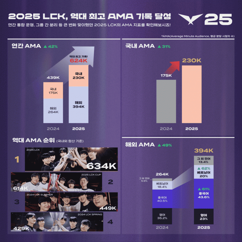 Lượng người xem LCK theo phút