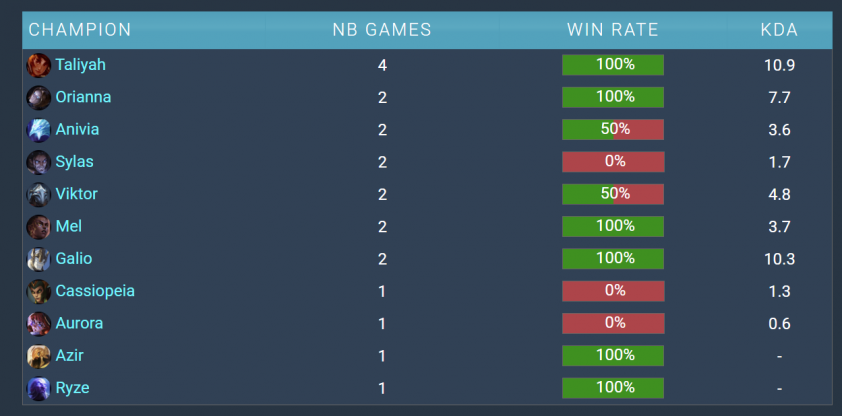 Bảng tổng hợp bộ tướng Faker sử dụng tại CKTG 2025